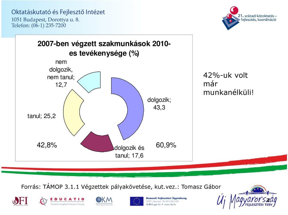 42%-uk volt már munkanélküli!