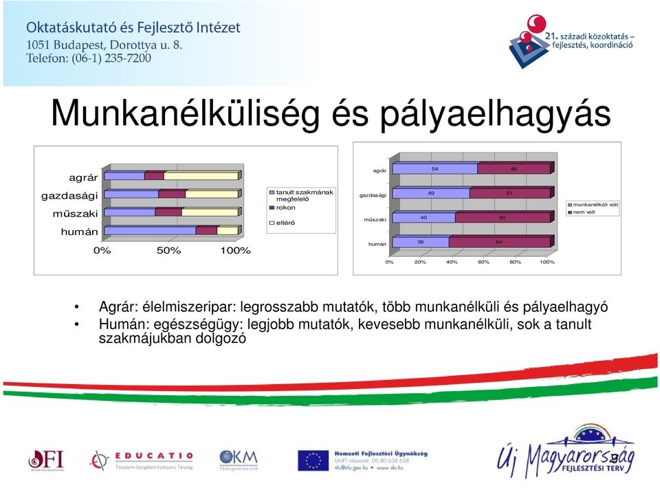 36 64 0% 20% 40% 60% 80% 100% Agrár: élelmiszeripar: legrosszabb mutatók, több munkanélküli és