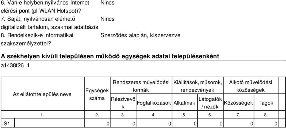 Nincs Nincs Szerződés alapján, kiszervezve A székhelyen kívüli településen működő egységek adatai településenként a1438t26_1 Az