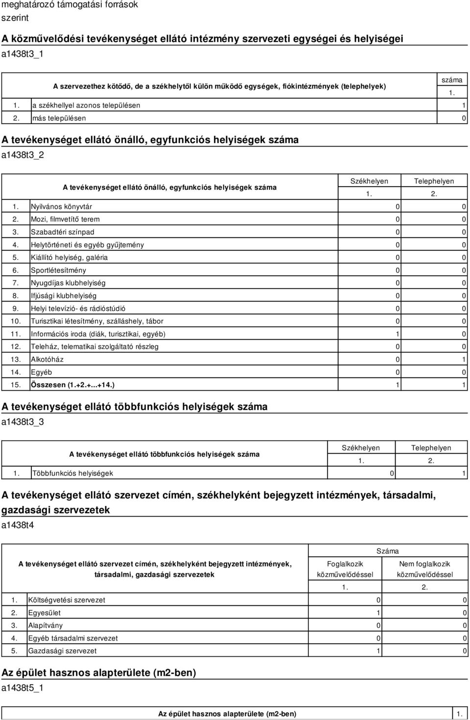 Nyilvános könyvtár 2. Mozi, filmvetítő terem 3. Szabadtéri színpad 4. Helytörténeti és gyűjtemény 5. Kiállító helyiség, galéria 6. Sportlétesítmény 7. Nyugdíjas klubhelyiség 8.