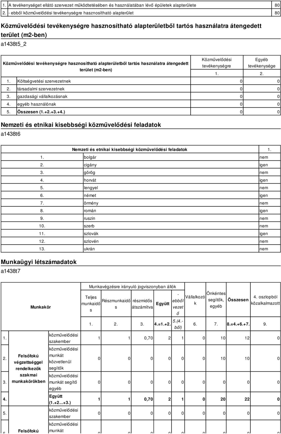 hasznosítható alapterületből tartós használatra átengedett terület (m2-ben) 1. Költségvetési szervezetnek 2. társadalmi szervezetnek 3. gazdasági vállalkozásnak 4. használónak 5. Összesen (1.+2.+3.+4.