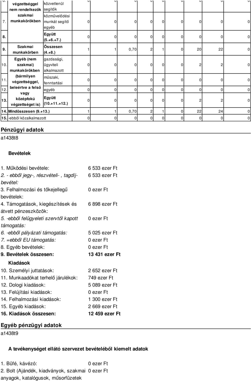 Mind (9.+13.) 15. -ebből közalkalmazott 0 0 0 1 1 0,70 2 1 0 20 22 0 2 2 0 0 0 2 2 0 1 1 0,70 2 1 0 22 24 0 0 Pénzügyi adatok a1438t8 Bevételek 1. Működési bevétele: 6 533 ezer Ft 2.