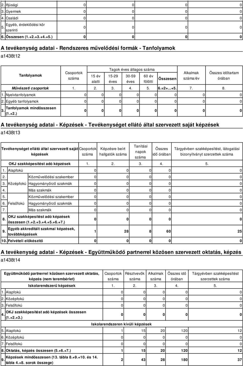 Összes időtartam Művészeti csoportok 3. 4. 5. 6.=2+...+5. 7. 8. 1. Nyelvtanfolyamok 2. Egyéb tanfolyamok Tanfolyamok mind 3. (1.+2.