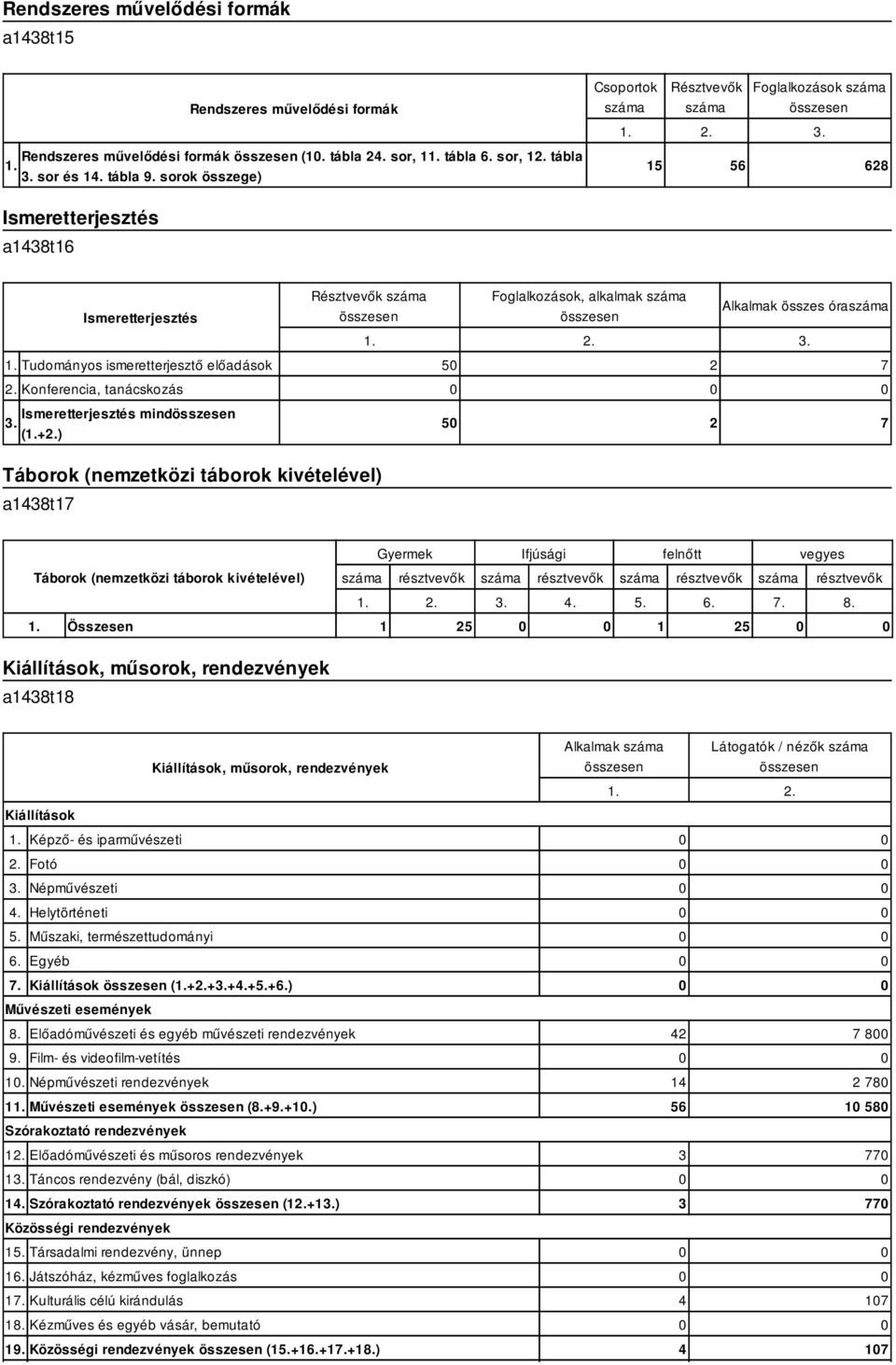 Konferencia, tanácskozás Ismeretterjesztés mind 3. (1.+2.) Résztvevők Foglalkozások, alkalmak Alkalmak összes óra 3.