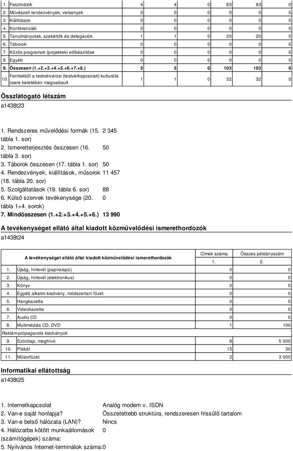 csere keretében megvalósult 4 4 0 83 83 0 1 1 0 20 2 5 5 0 103 103 0 1 1 0 32 32 0 Összlátogató létszám a1438t23 1. Rendszeres művelődési formák (15. 2 345 tábla 1. sor) 2. Ismeretterjesztés (16.