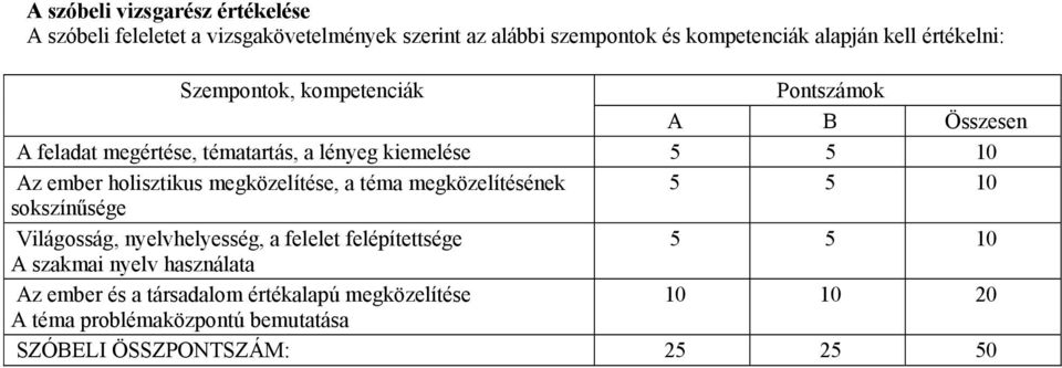 holisztikus megközelítése, a téma megközelítésének 5 5 10 sokszínűsége Világosság, nyelvhelyesség, a felelet felépítettsége 5 5 10 A