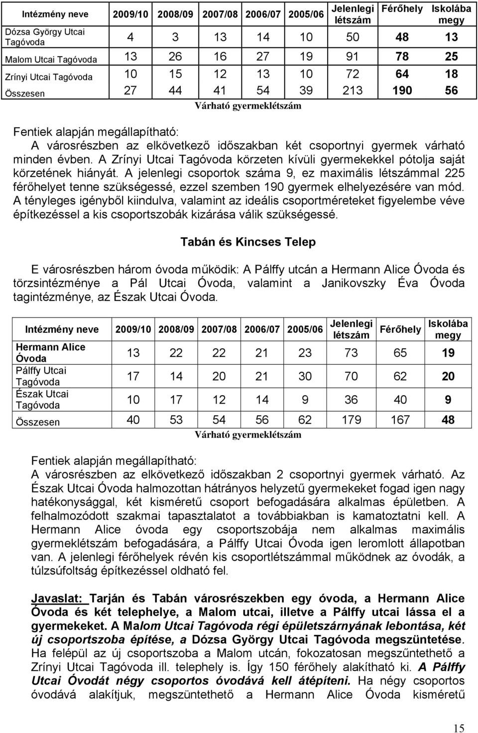 várható minden évben. A Zrínyi Utcai Tagóvoda körzeten kívüli gyermekekkel pótolja saját körzetének hiányát.