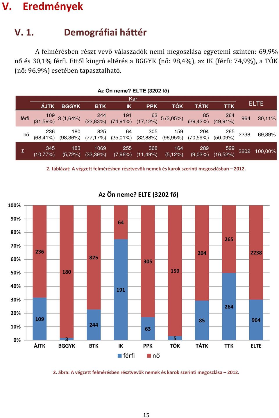 férfi nő ÁJTK BGGYK BTK IK PPK TÓK TÁTK TTK 109 (31,59%) 3 (1,64%) 244 (22,83%) 236 (68,41%) 180 (98,36%) 825 (77,17%) Az Ön neme?