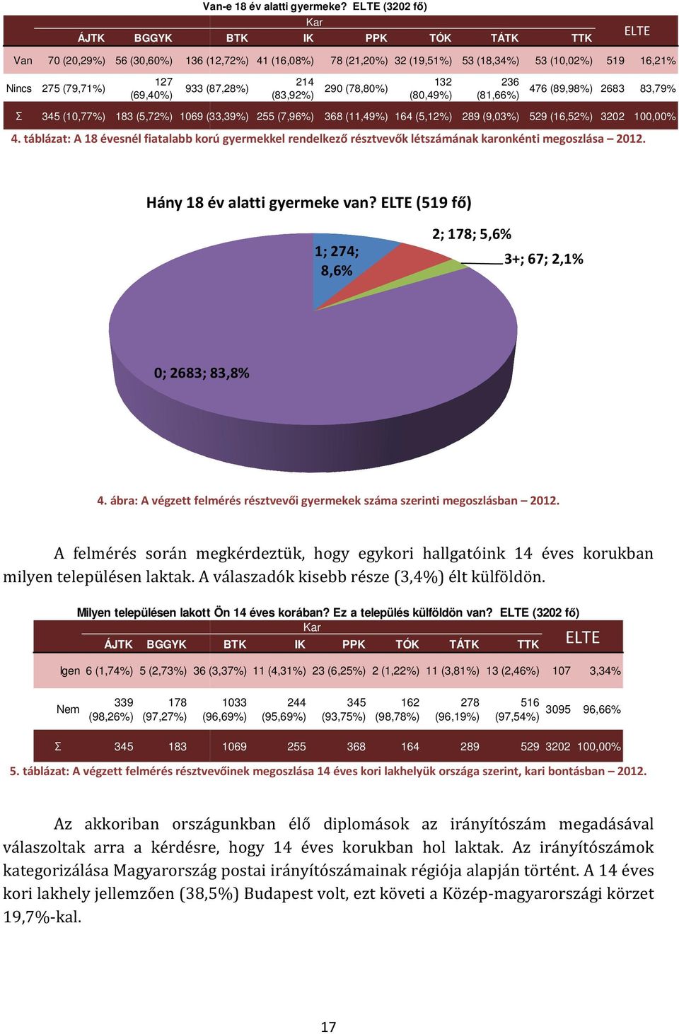 (83,92%) 290 (78,80%) 132 (80,49%) 236 (81,66%) 476 (89,98%) 2683 83,79% Σ 345 (10,77%) 183 (5,72%) 1069 (33,39%) 255 (7,96%) 368 (11,49%) 164 (5,12%) 289 (9,03%) 529 (16,52%) 3202 100,00% 4.