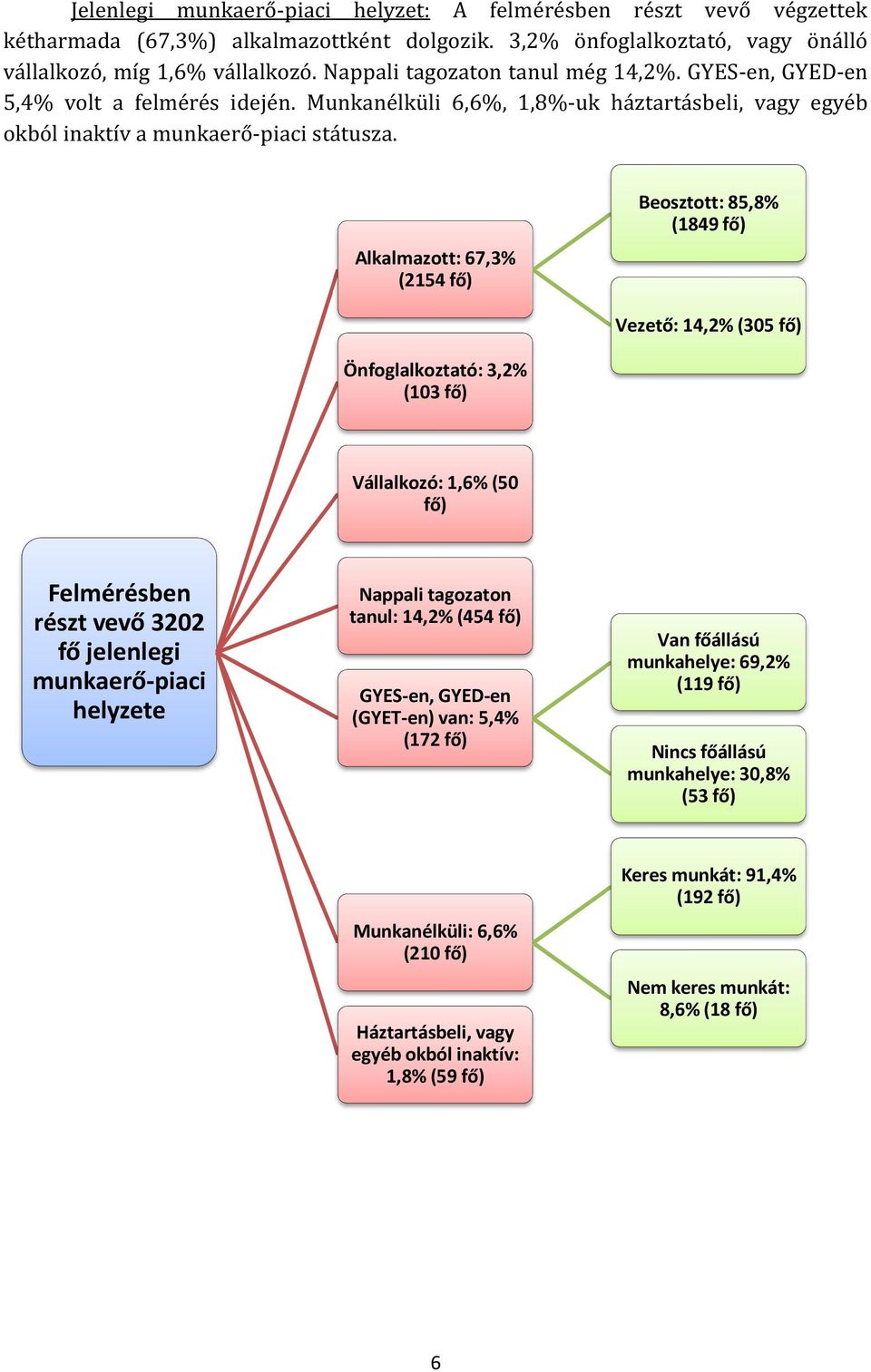 Alkalmazott: 67,3% (2154 fő) Beosztott: 85,8% (1849 fő) Vezető: 14,2% (305 fő) Önfoglalkoztató: 3,2% (103 fő) Vállalkozó: 1,6% (50 fő) Felmérésben részt vevő 3202 fő jelenlegi munkaerő-piaci helyzete