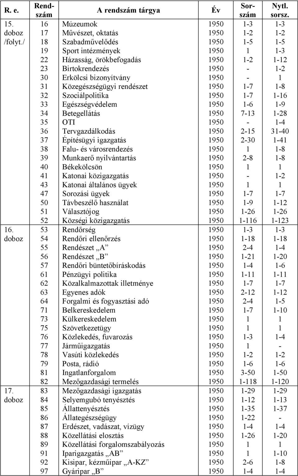 Betegellátás OTI Tervgazdálkodás Építésügyi igazgatás Falu és városrendezés Munkaerő nyilvántartás Békekölcsön Katonai közigazgatás Katonai általános ügyek Sorozási ügyek Távbeszélő használat