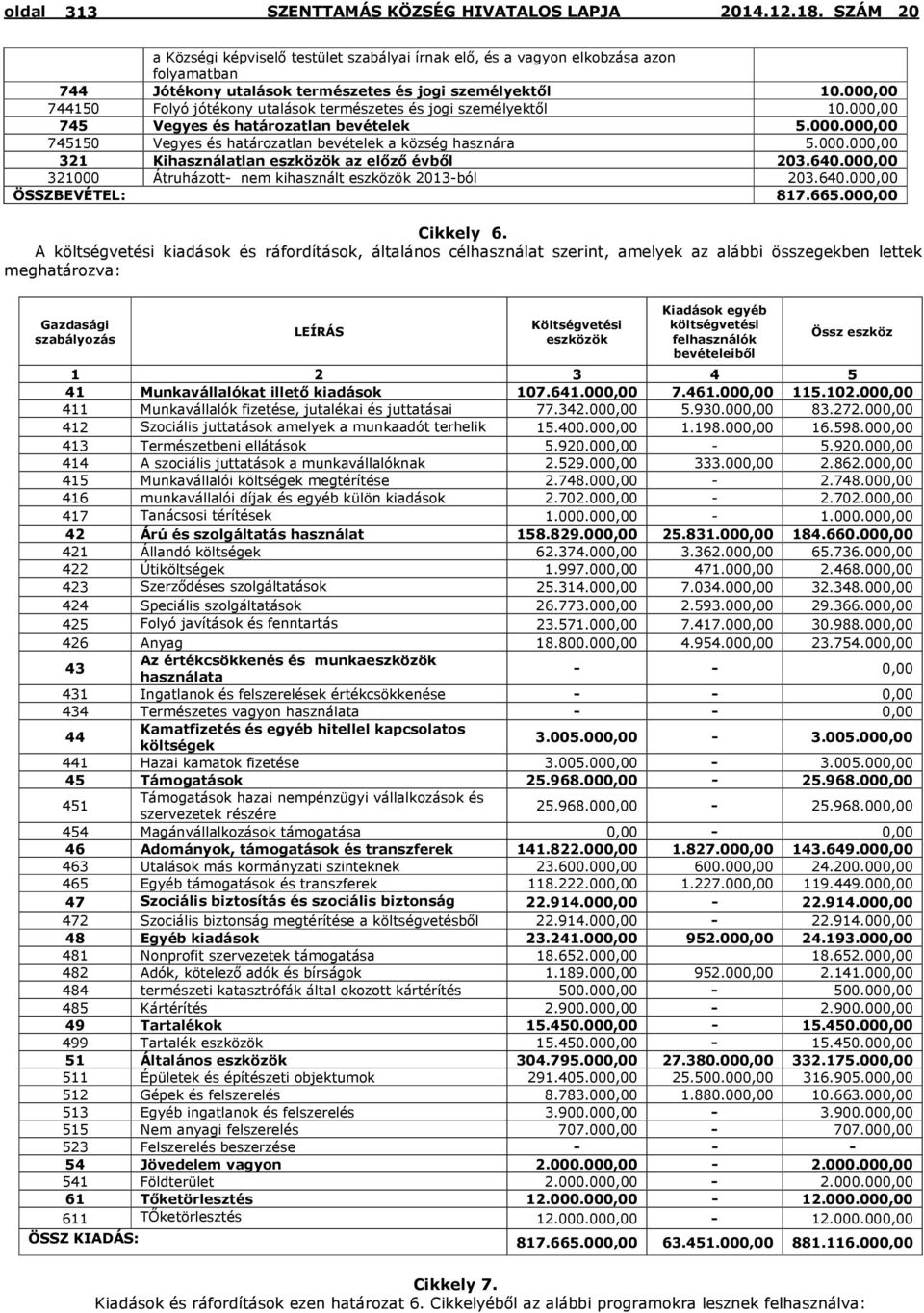 640.000,00 321000 Átruházott- nem kihasznált eszközök 2013-ból 203.640.000,00 ÖSSZBEVÉTEL: 817.665.000,00 Cikkely 6.