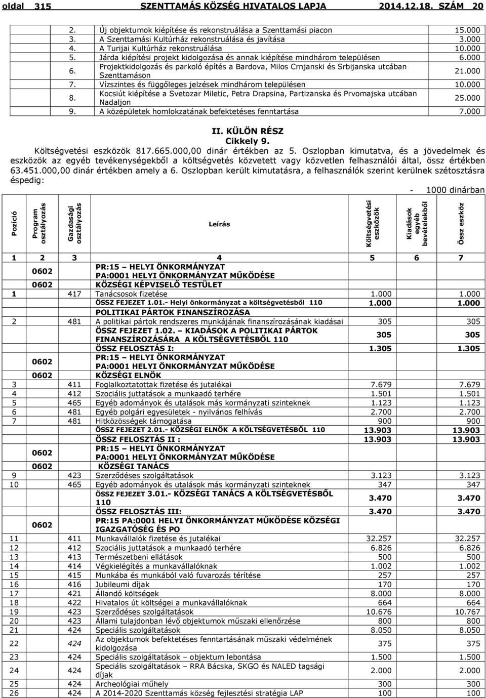 Vízszintes és függőleges jelzések mindhárom településen 10.000 8. Kocsiút kiépítése a Svetozar Miletic, Petra Drapsina, Partizanska és Prvomajska utcában Nadaljon 25.000 9.