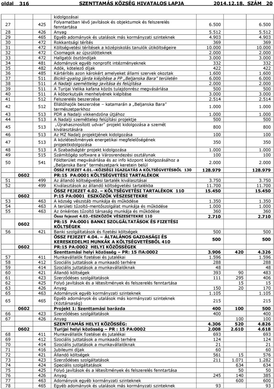 000 33 472 Hallgatói ösztöndíjak 3.000 3.000 34 481 Adományok egyéb nonprofit intézményeknek 332 332 35 482 Adók, kötelező díjak 422 422 36 485 Kártérítés azon károkért amelyeket állami szervek okoztak 1.
