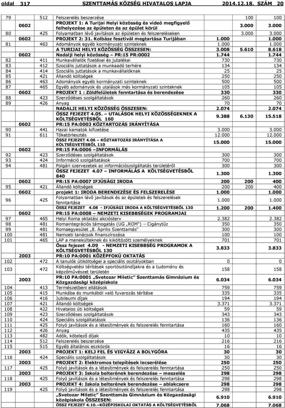 000 1.000 A TURIJAI HELYI KÖZÖSSÉG ÖSSZESEN: 3.008 5.610 8.618 0602 Nadalji helyi közösség PR:15 PR:0002 1.744 1.