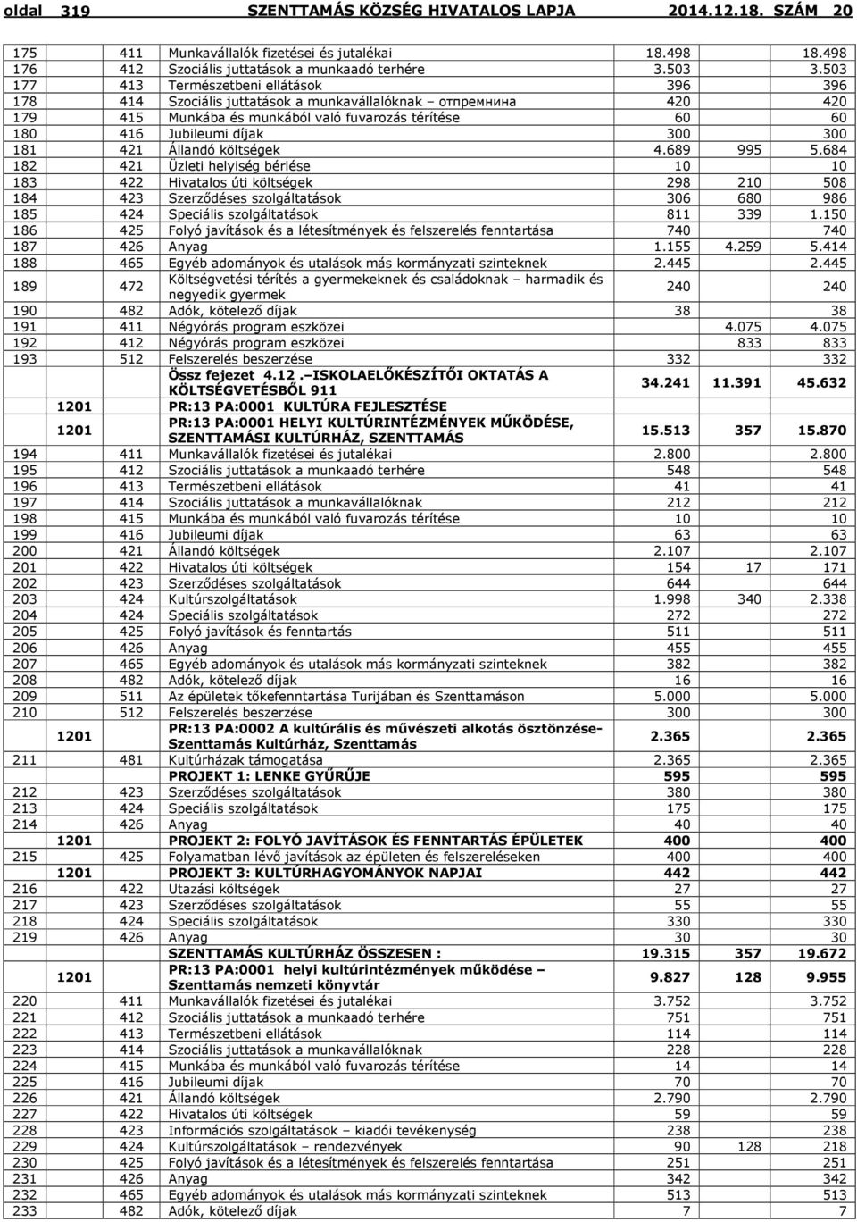 300 181 421 Állandó költségek 4.689 995 5.