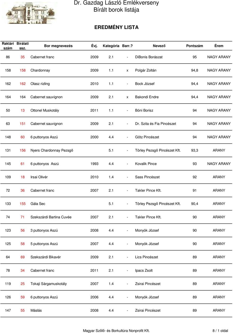 1 - Bóni Borisz 94 NAGY ARANY 63 151 Cabernet sauvignon 2009 2.1 - Dr. Szita és Fia Pincészet 94 NAGY ARANY 148 60 6 puttonyos Aszú 2000 4.