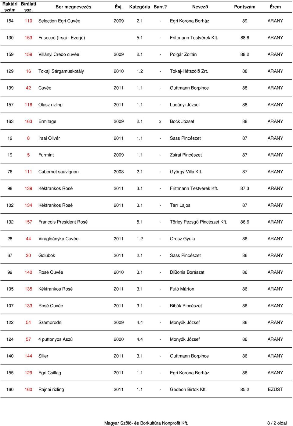 1 - Ludányi József 88 ARANY 163 163 Ermitage 2009 2.1 x Bock József 88 ARANY 12 8 Irsai Olivér 2011 1.1 - Sass Pincészet 87 ARANY 19 5 Furmint 2009 1.