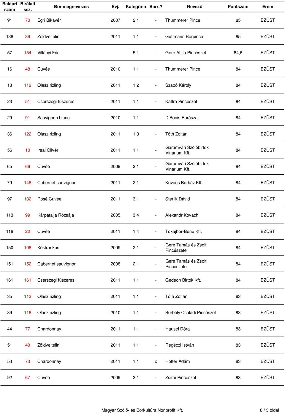 1 - DiBonis Borászat 84 EZÜST 36 122 Olasz rizling 2011 1.3 - Tóth Zoltán 84 EZÜST 56 10 Irsai Olivér 2011 1.1-65 66 Cuvée 2009 2.1 - Garamvári Szılıbirtok Vinarium Kft.