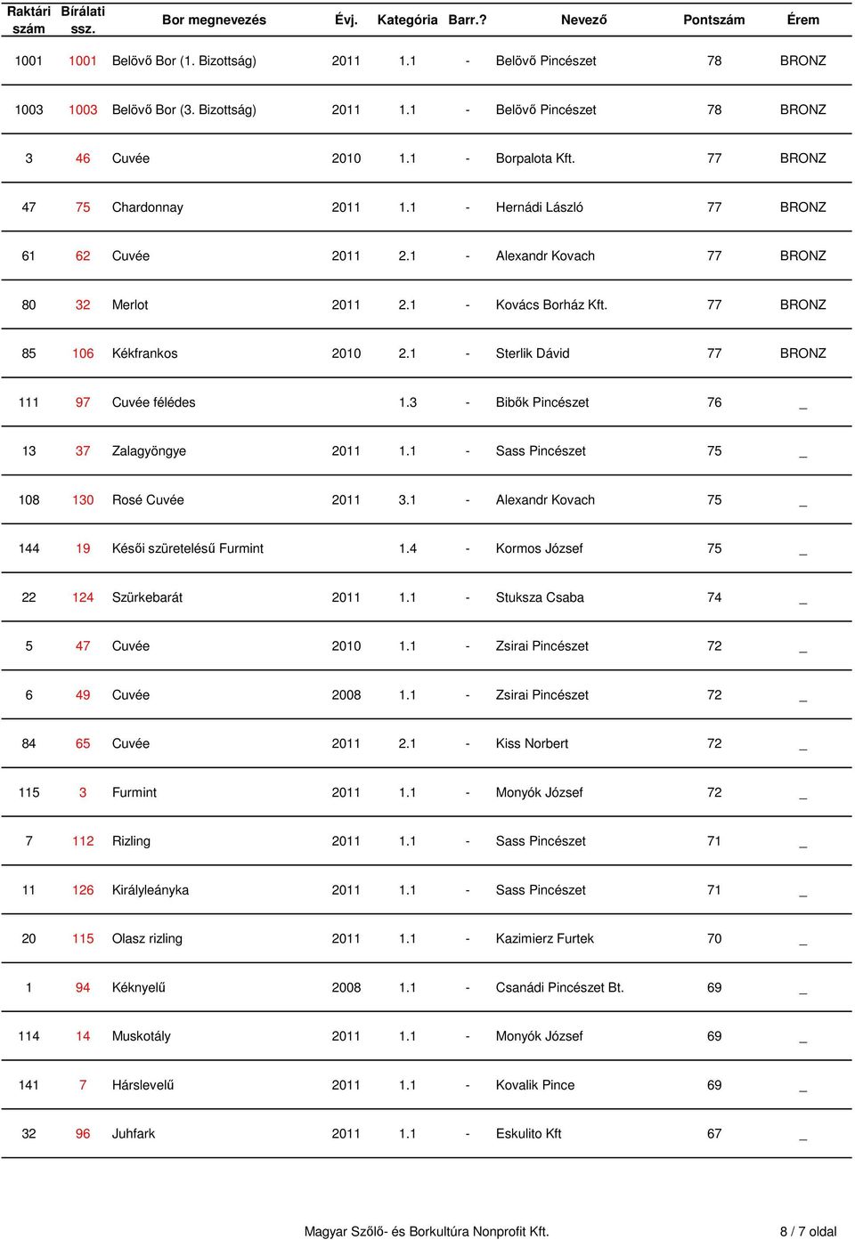 1 - Sterlik Dávid 77 BRONZ 111 97 Cuvée félédes 1.3 - Bibık Pincészet 76 _ 13 37 Zalagyöngye 2011 1.1 - Sass Pincészet 75 _ 108 130 Rosé Cuvée 2011 3.