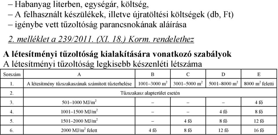 rendelethez A létesítményi tűzoltóság kialakítására vonatkozó szabályok A létesítményi tűzoltóság legkisebb készenléti létszáma Sorszám A B C D E 1.