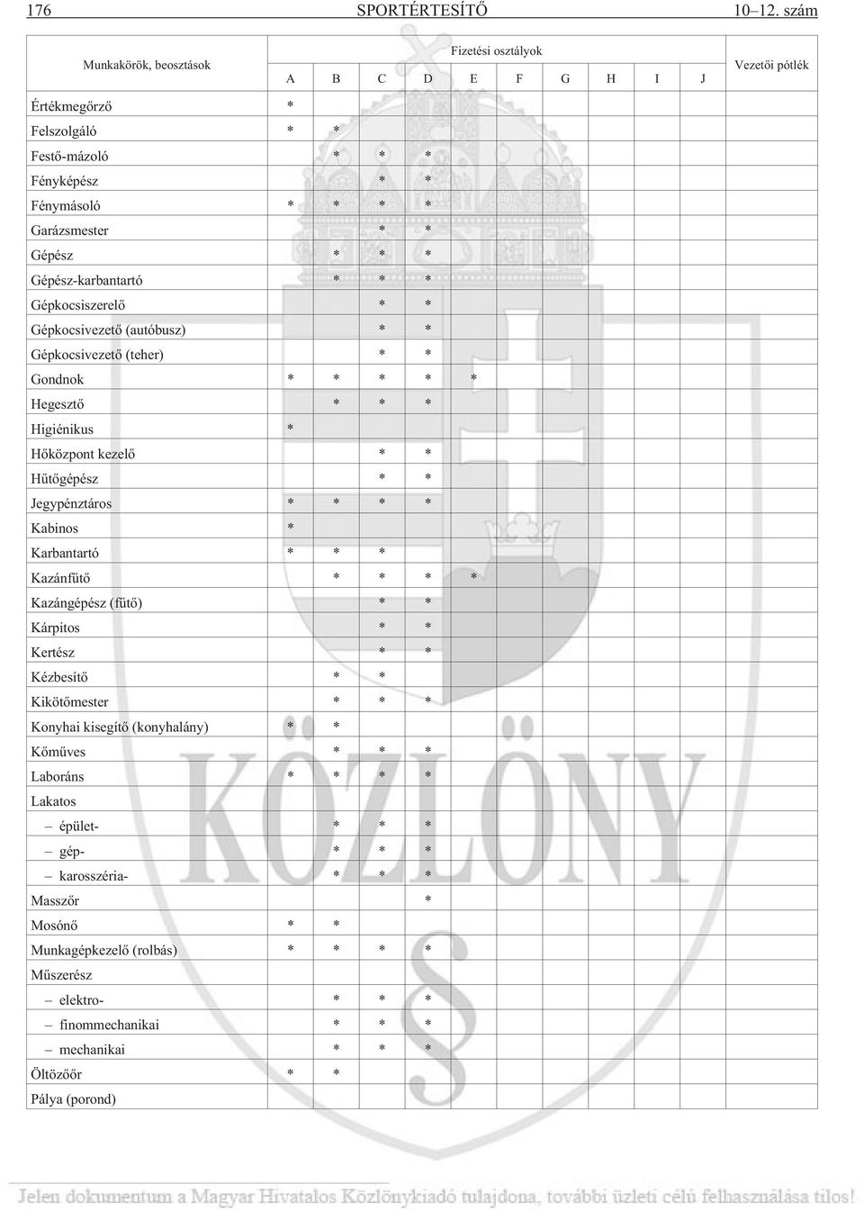 Gépész-karbantartó * * * Gépkocsiszerelõ * * Gépkocsivezetõ (autóbusz) * * Gépkocsivezetõ (teher) * * Gondnok * * * * * Hegesztõ * * * Higiénikus * Hõközpont kezelõ * * Hûtõgépész * * Jegypénztáros *