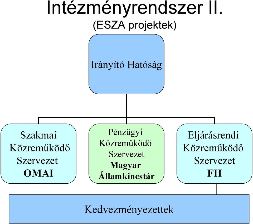 Közreműködő Szervezet OMAI Pénzügyi Közreműködő