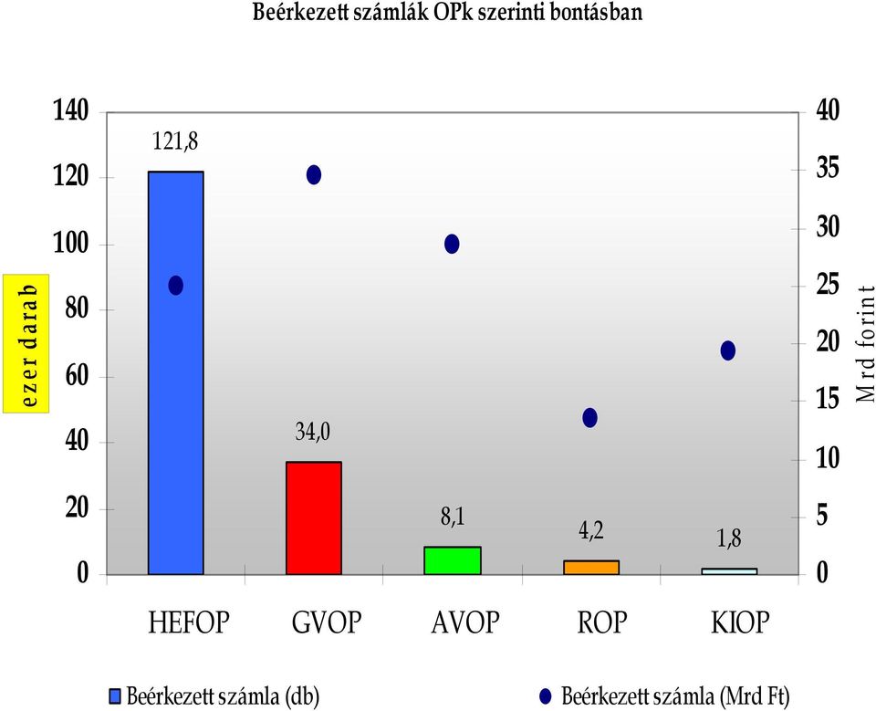 10 Mrd forint 20 0 8,1 4,2 1,8 5 0 HEFOP GVOP AVOP