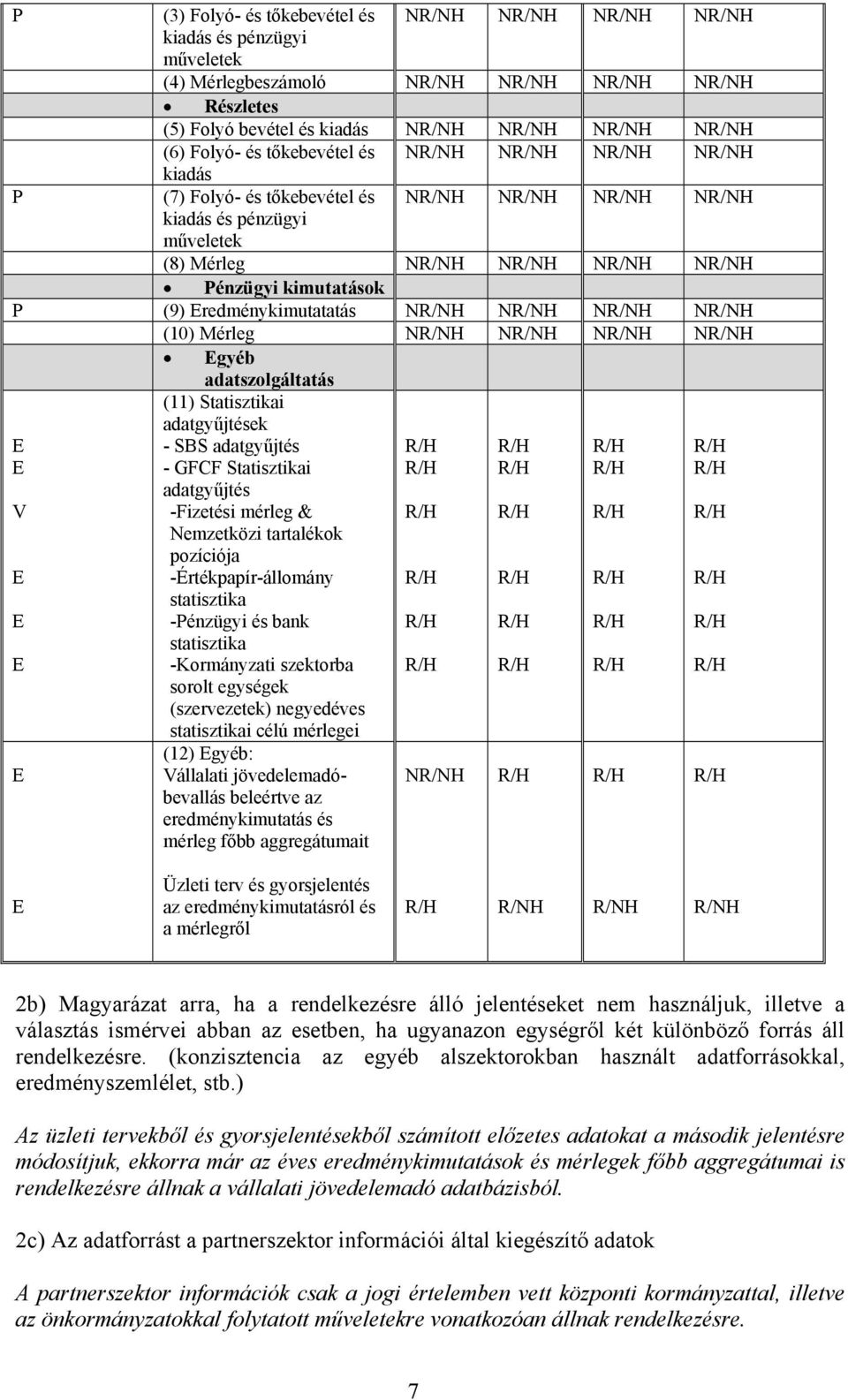 (9) redménykimutatatás NR/NH NR/NH NR/NH NR/NH (10) Mérleg NR/NH NR/NH NR/NH NR/NH gyéb V adatszolgáltatás (11) Statisztikai adatgyűjtések - SBS adatgyűjtés - GFCF Statisztikai adatgyűjtés -Fizetési