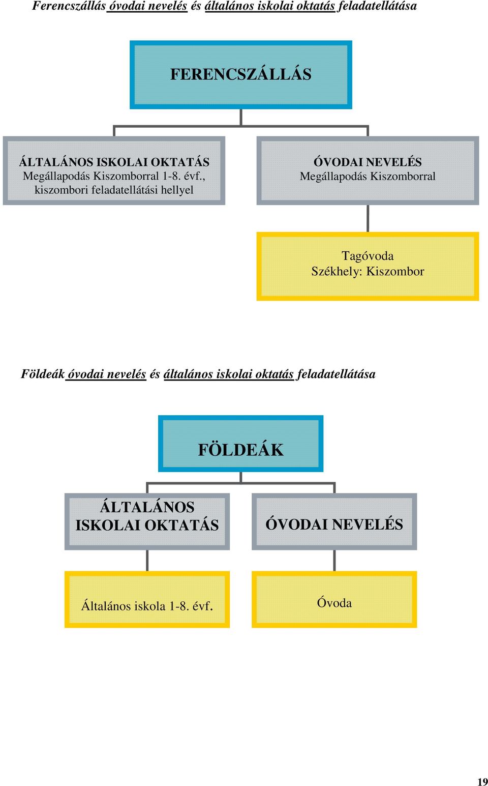 , kiszombori feladatellátási hellyel ÓVODAI NEVELÉS Megállapodás Kiszomborral Tagóvoda Székhely: