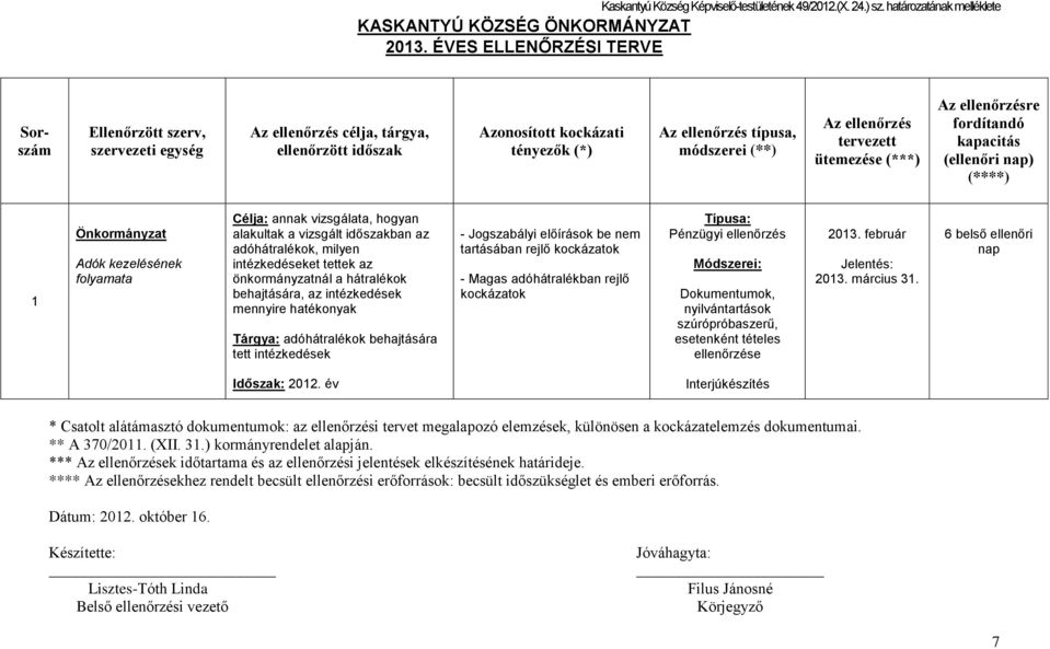 ellenőrzés tervezett ütemezése (***) Az ellenőrzésre fordítandó kapacitás (ellenőri nap) (****) 1 Önkormányzat Adók kezelésének folyamata Célja: annak vizsgálata, hogyan alakultak a vizsgált