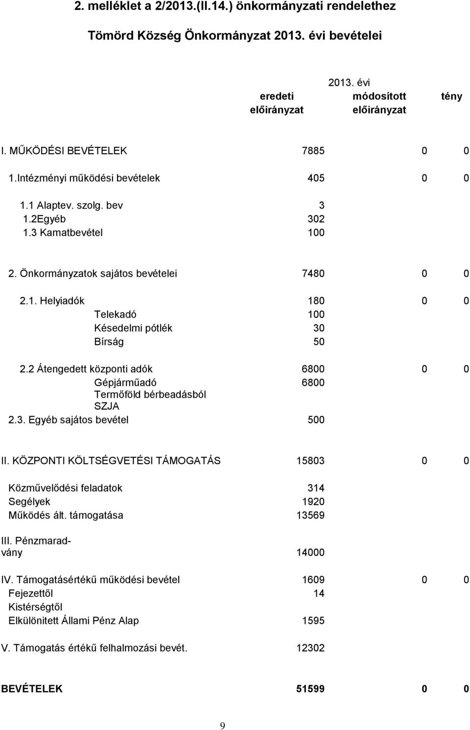2 Átengedett központi adók 6800 0 0 Gépjárműadó 6800 Termőföld bérbeadásból SZJA 2.3. Egyéb sajátos bevétel 500 II.