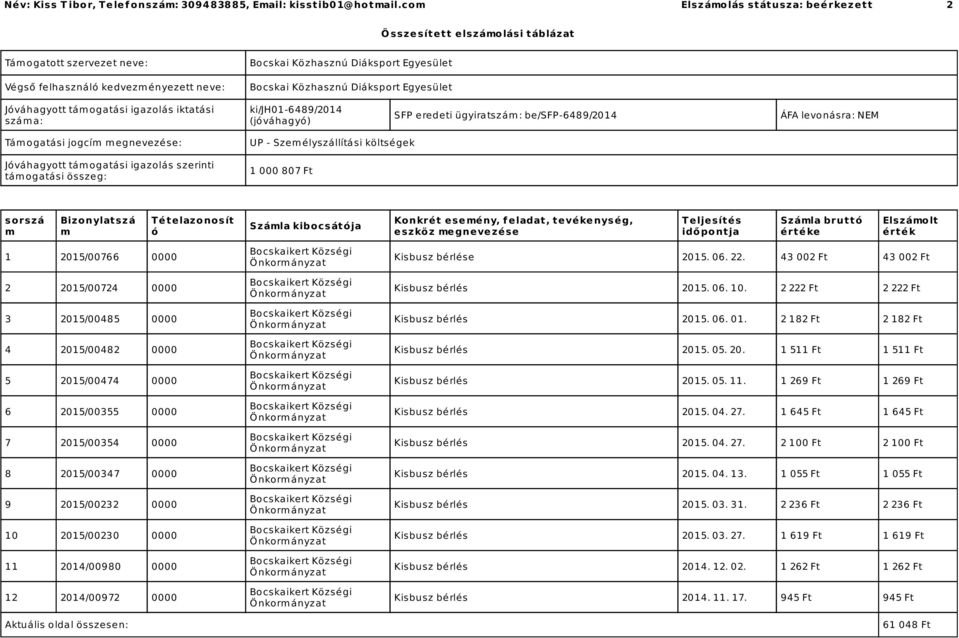 (jváhagy) SFP eredeti ügyiratszá : be/sfp-6489/2014 ÁFA levonásra: NEM Tá ogatási jogcí egnevezése: Jváhagyott tá ogatási igazolás szerinti tá ogatási összeg: UP - Sze élyszállítási költségek 1 000