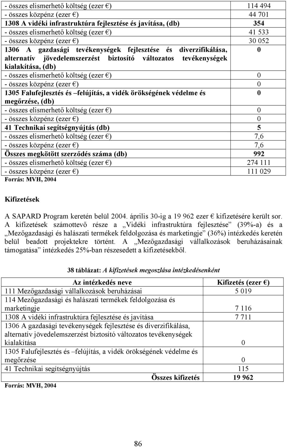 (ezer ) 0 - összes közpénz (ezer ) 0 1305 Falufejlesztés és felújítás, a vidék örökségének védelme és 0 megőrzése, (db) - összes elismerhető költség (ezer ) 0 - összes közpénz (ezer ) 0 41 Technikai
