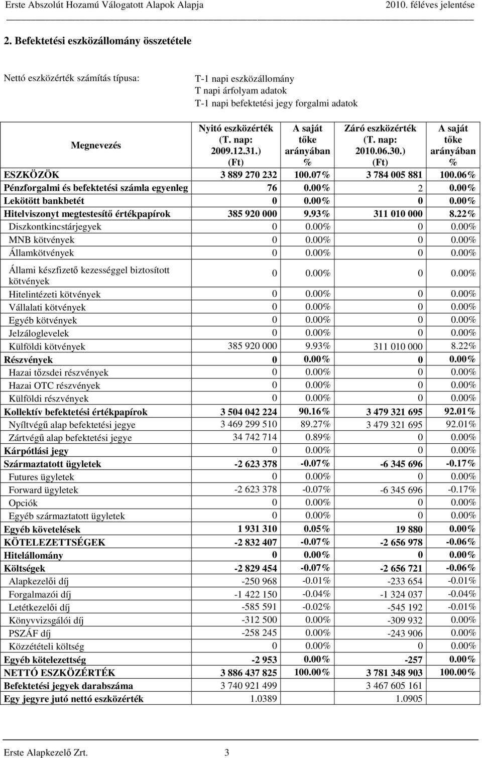 06% Pénzforgalmi és befektetési számla egyenleg 76 0.00% 2 0.00% Lekötött bankbetét 0 0.00% 0 0.00% Hitelviszonyt megtestesítő értékpapírok 385 920 000 9.93% 311 010 000 8.