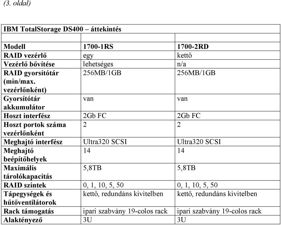 vezérlőnként) Gyorsítótár van van akkumulátor Hoszt interfész 2Gb FC 2Gb FC Hoszt portok száma 2 2 vezérlőnként Meghajtó interfész Ultra320 SCSI Ultra320