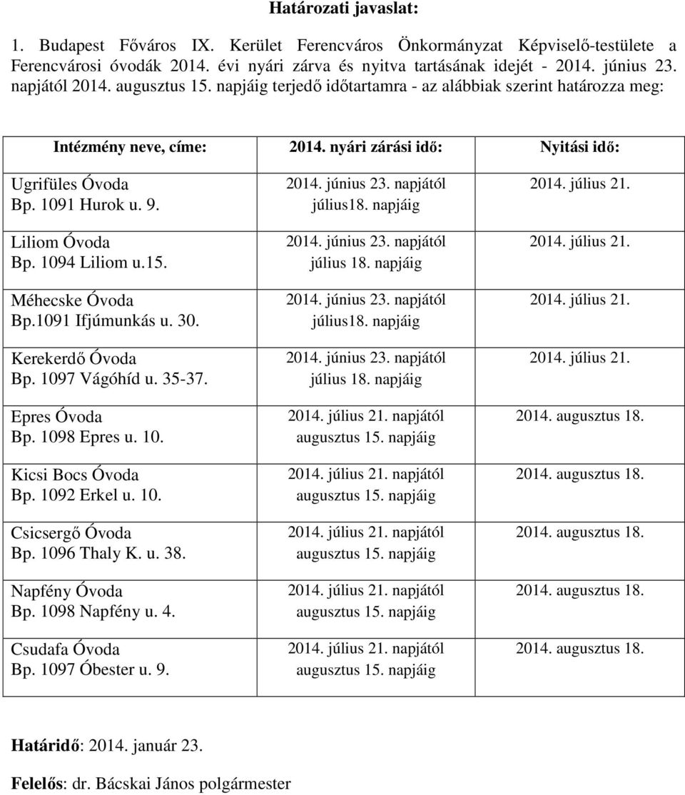 15. Méhecske Óvoda Bp.1091 Ifjúmunkás u. 30. Kerekerdő Óvoda Bp. 1097 Vágóhíd u. 35-37. Epres Óvoda Bp. 1098 Epres u. 10. Kicsi Bocs Óvoda Bp. 1092 Erkel u. 10. Csicsergő Óvoda Bp. 1096 Thaly K. u. 38.