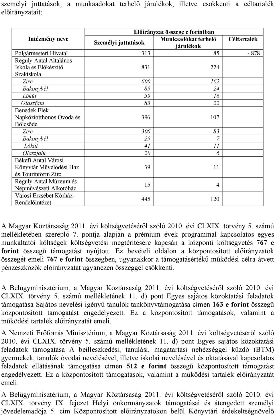 Napköziotthonos Óvoda és 396 107 Bölcsőde Zirc 306 83 Bakonybél 29 7 Lókút 41 11 Olaszfalu 20 6 Békefi Antal Városi Könyvtár Művelődési Ház 39 11 és Tourinform Zirc Reguly Antal Múzeum és