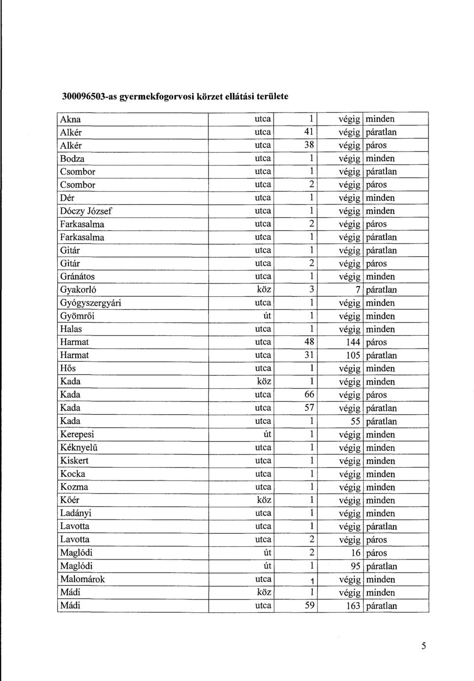 Gránátos utca l végig minden Gyakorló köz 3 7 páratlan Gyógyszergyári utca l végig minden Gyömrői út l végig minden Hal as utca l végig minden Harmat utca 48 144 páros Harmat utca 31 105 páratlan Hős