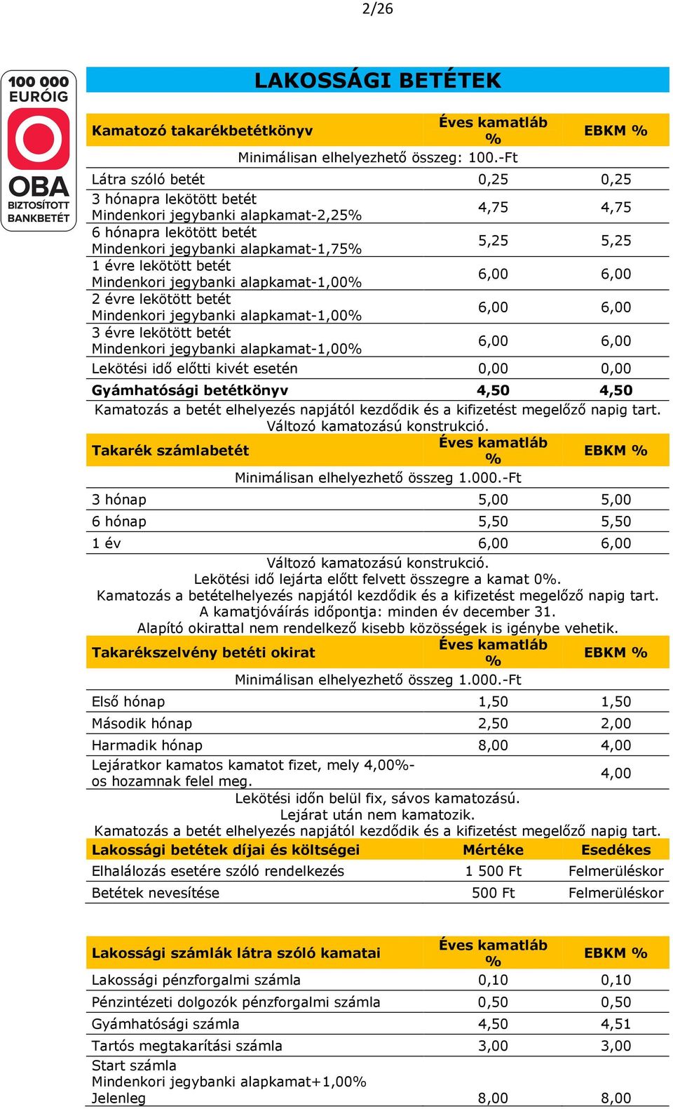 betét Mindenkori jegybanki alapkamat-1,00% 6,00 6,00 2 évre lekötött betét Mindenkori jegybanki alapkamat-1,00% 6,00 6,00 3 évre lekötött betét Mindenkori jegybanki alapkamat-1,00% 6,00 6,00 Lekötési