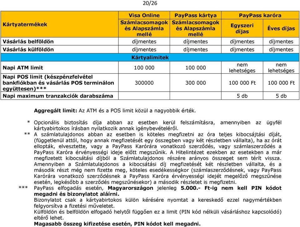 300000 300 000 100 000 Ft 100 000 Ft együttesen)*** Napi maximum tranzakciók darabszáma 5 db 5 db Aggregált limit: Az ATM és a POS limit közül a nagyobbik érték.