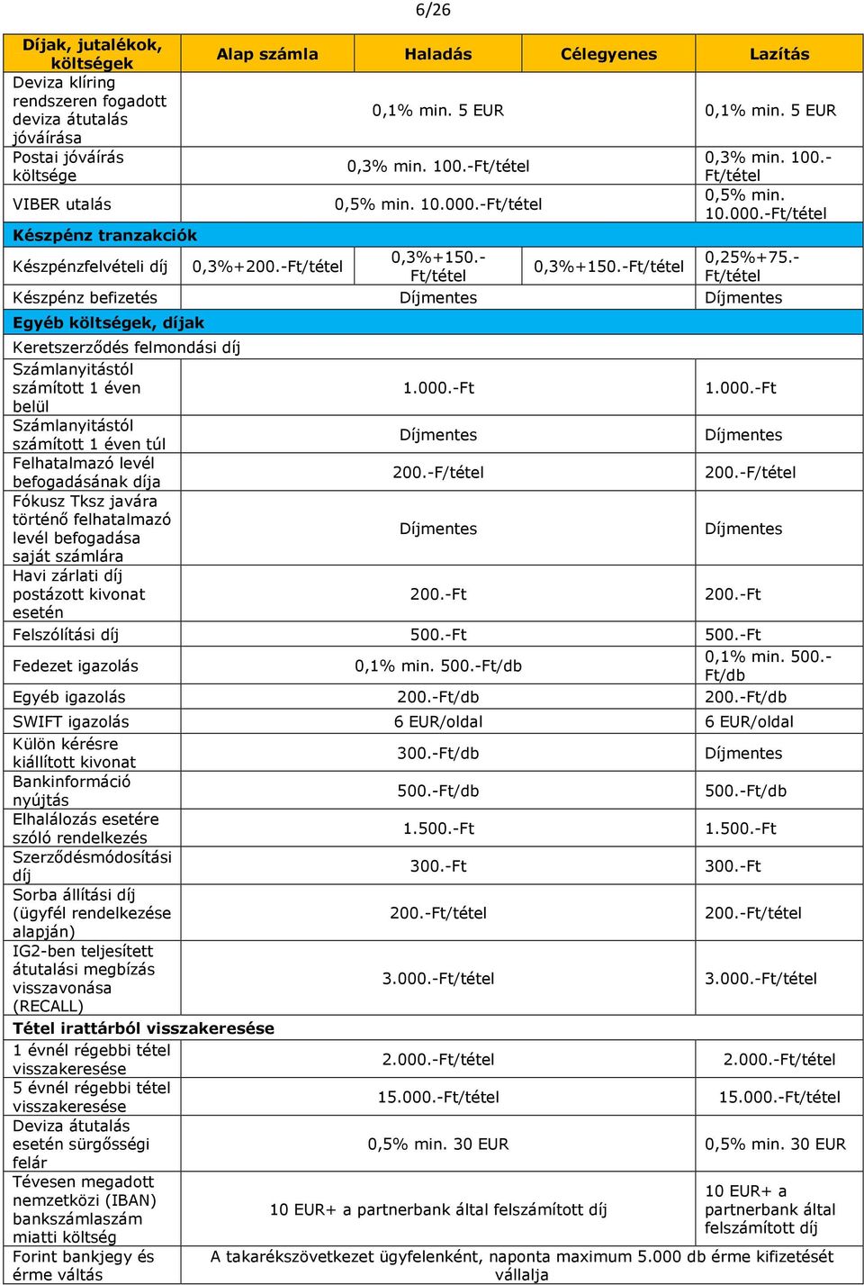 - Ft/tétel 0,3%+150.-Ft/tétel 0,25%+75.- Ft/tétel Készpénz befizetés Egyéb költségek, díjak Keretszerződés felmondási díj Számlanyitástól számított 1 éven 1.000.