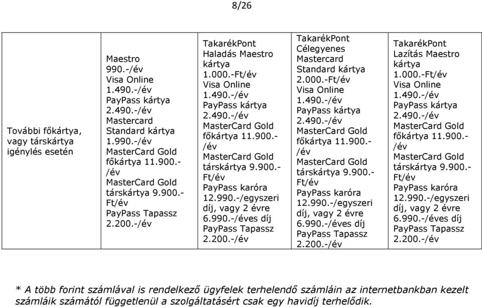 990.-/egyszeri díj, vagy 2 évre 6.990.-/éves díj PayPass Tapassz 2.200.-/év TakarékPont Célegyenes Mastercard Standard kártya 2.000.-Ft/év Visa Online 1.490.-/év PayPass kártya 2.490.-/év főkártya 11.