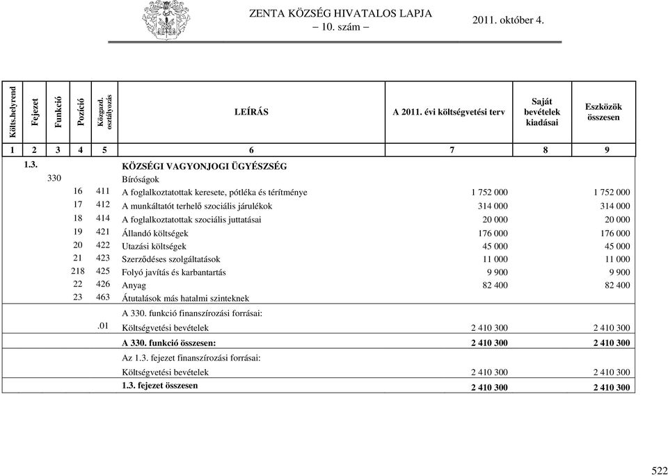 szolgáltatások 11 000 11 000 218 425 Folyó javítás és karbantartás 9 900 9 900 22 426 Anyag 82 400 82 400 23 463 Átutalások más hatalmi szinteknek A 330.