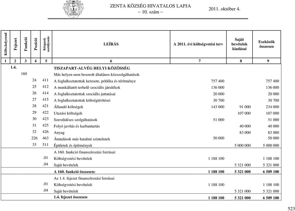 000 29 422 Utazási költségek 107 000 107 000 30 423 Szerződéses szolgáltatások 51 000 51 000 31 425 Folyó javítás és karbantartás 40 000 40 000 32 426 Anyag 83 000 83 000 226 463 Átutalások más