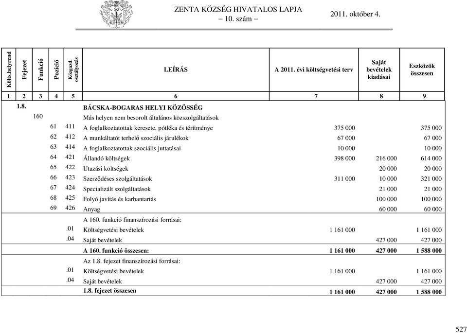 Szerződéses szolgáltatások 311 000 10 000 321 000 67 424 Specializált szolgáltatások 21 000 21 000 68 425 Folyó javítás és karbantartás 100 000 100 000 69 426 Anyag 60 000 60 000 A 160.