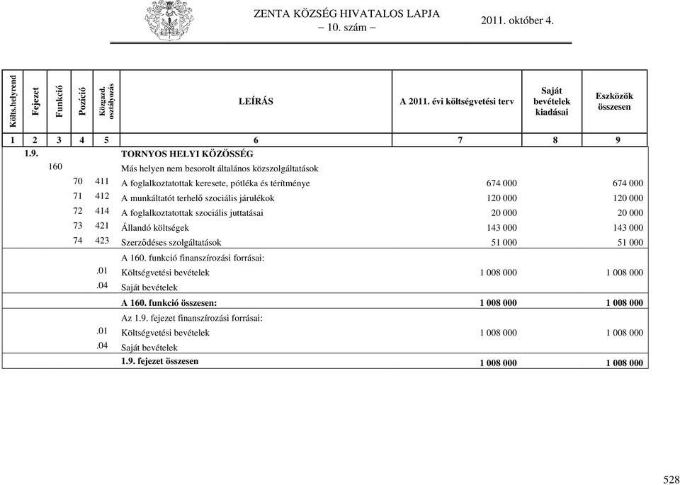 költségek 143 000 143 000 74 423 Szerződéses szolgáltatások 51 000 51 000 A 160. funkció finanszírozási forrásai:.01 Költségvetési 1 008 000 1 008 000.