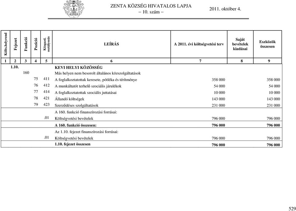 Állandó költségek 143 000 143 000 79 423 Szerződéses szolgáltatások 231 000 231 000 A 160. funkció finanszírozási forrásai:.