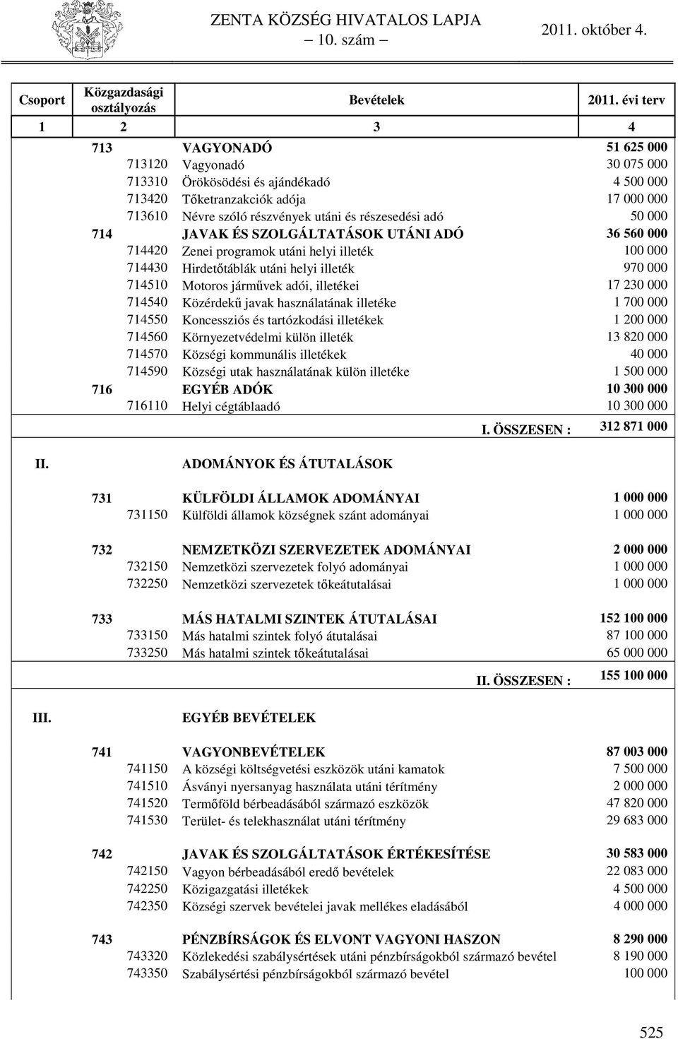 részesedési adó 50 000 714 JAVAK ÉS SZOLGÁLTATÁSOK UTÁNI ADÓ 36 560 000 714420 Zenei programok utáni helyi illeték 100 000 714430 Hirdetőtáblák utáni helyi illeték 970 000 714510 Motoros járművek