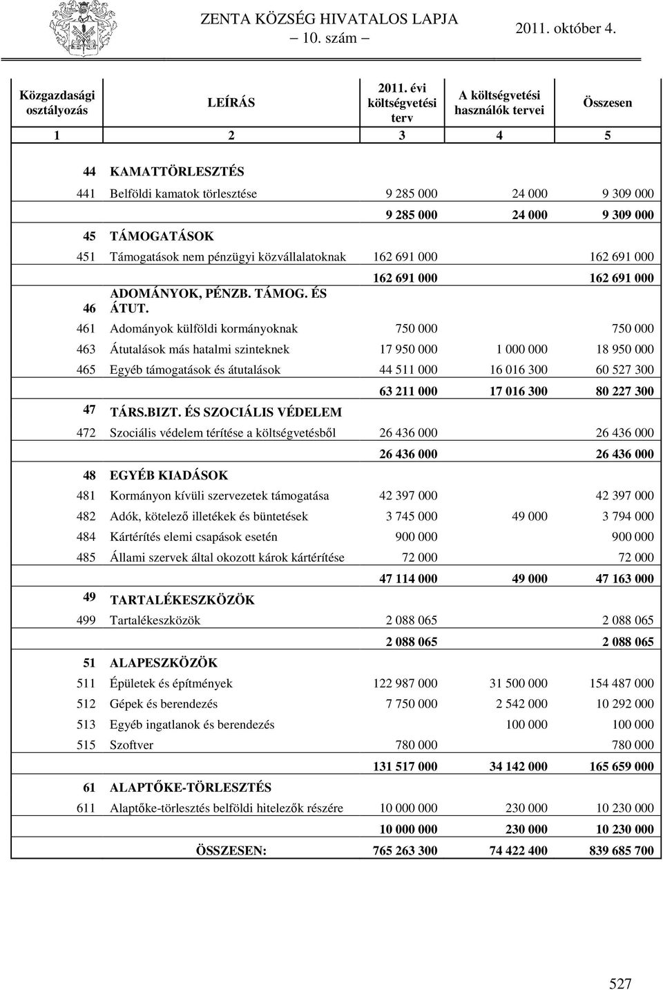 Támogatások nem pénzügyi közvállalatoknak 162 691 000 162 691 000 46 ADOMÁNYOK, PÉNZB. TÁMOG. ÉS ÁTUT.
